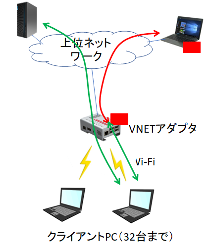 VNETアダプタの使い方
